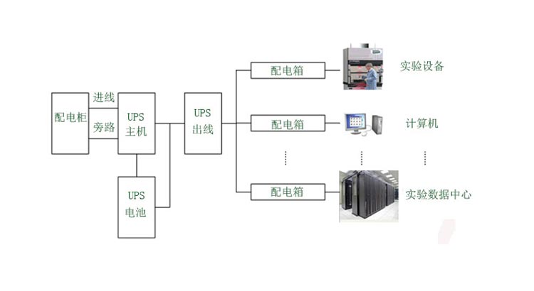 實(shí)驗(yàn)室UPS電源基本配置方案